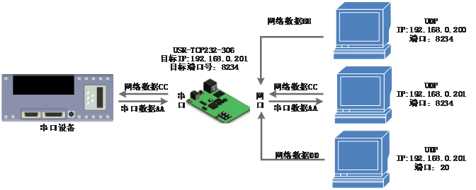 常见的串口服务器工作模式：UDP Client模式