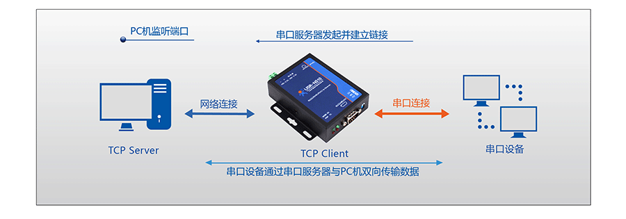 RJ45转RS232\485\422单串口服务器的TCP Client RJ45转RS232\485\422单串口服务器的TCP Client