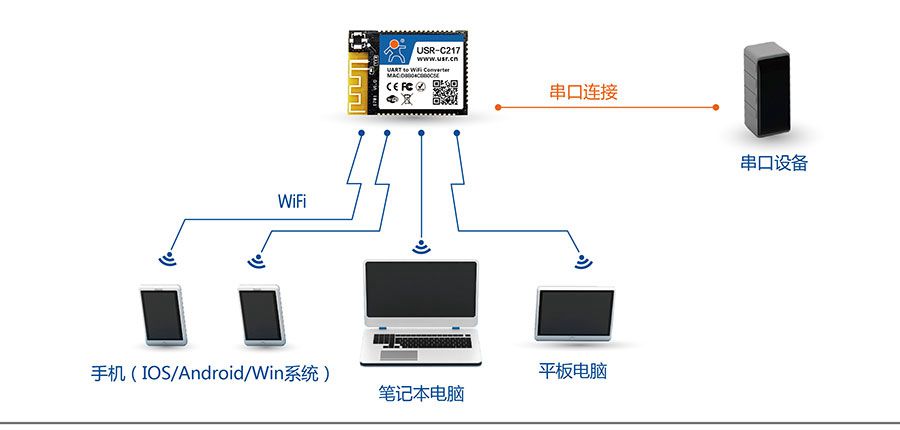 低功耗嵌入式串口转WIFI模块：网络功能AP组网方式