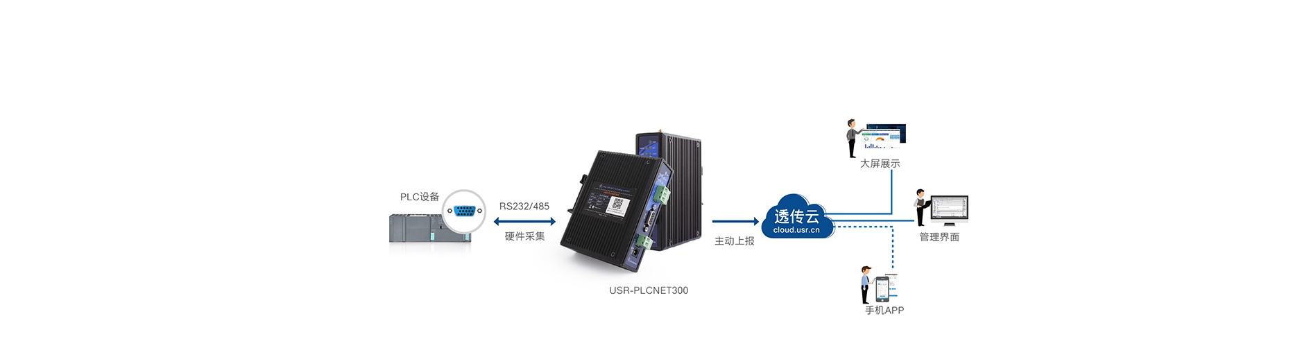 单串口工业PLC云网关快速采集，主动上报