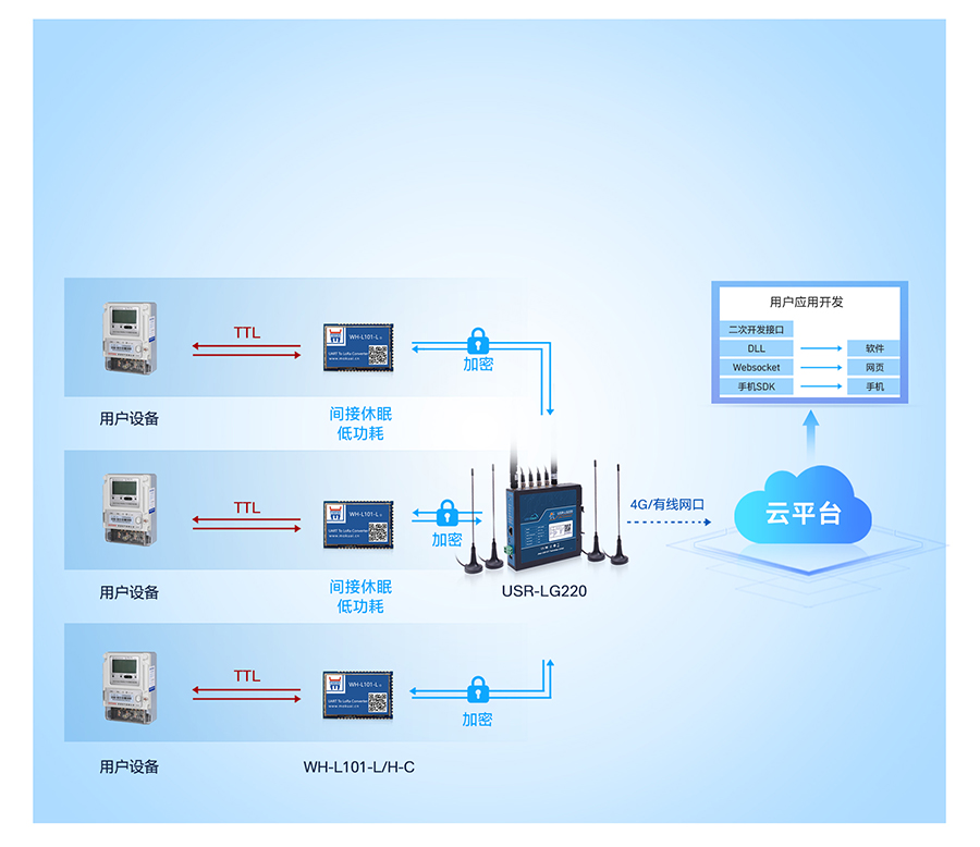 lora无线网关的工作模式2：轮询唤醒