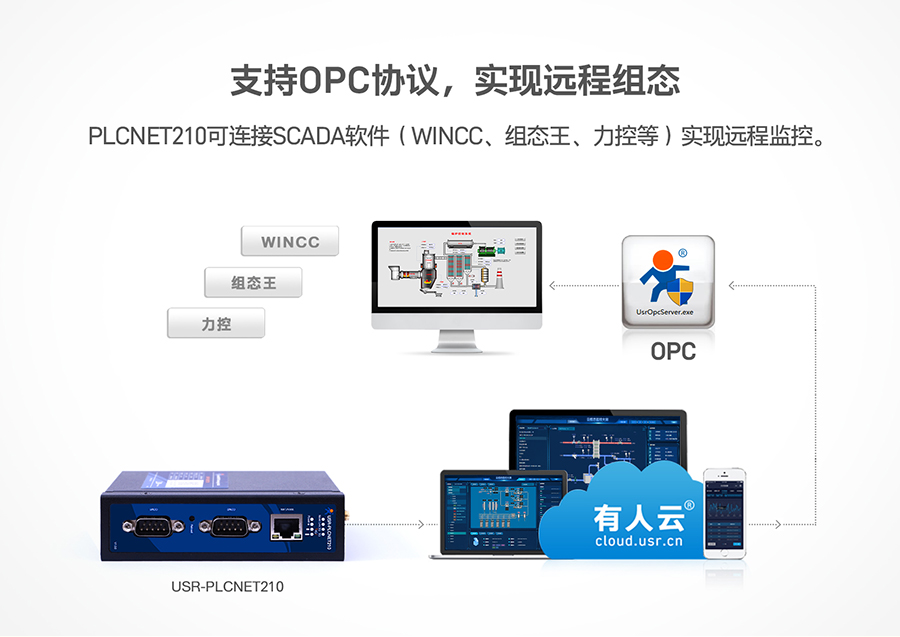 低成本PLC云网关：支持OPC协议，实现远程组态