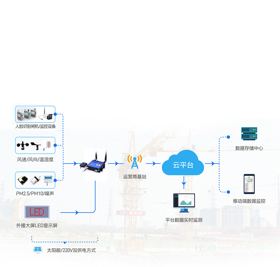 GNSS工业路由器的智慧工地应用场景 GNSS工业路由器的智慧工地应用 场景