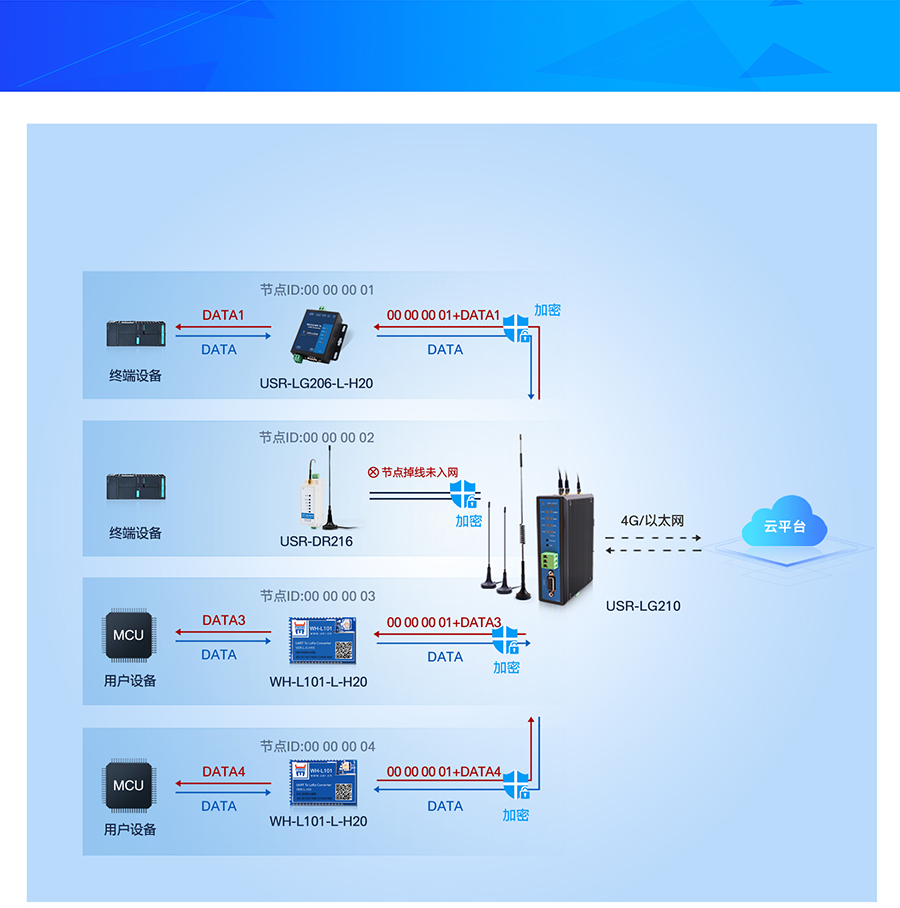 LoRa无线网关LG210工作模式1 LoRa无线网关LG210工作模式1