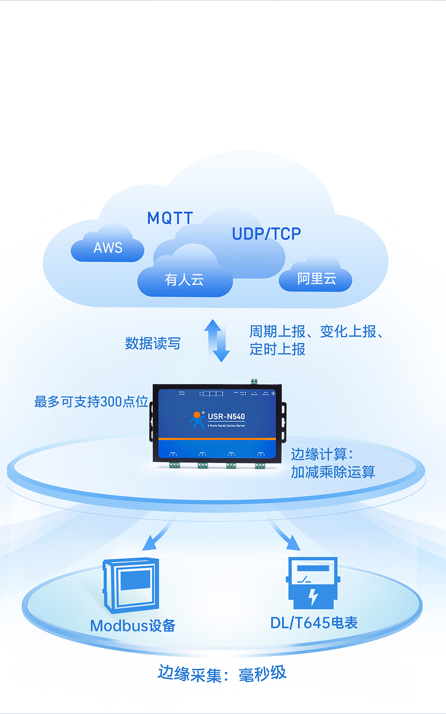四串口服务器n540的边缘计算功能