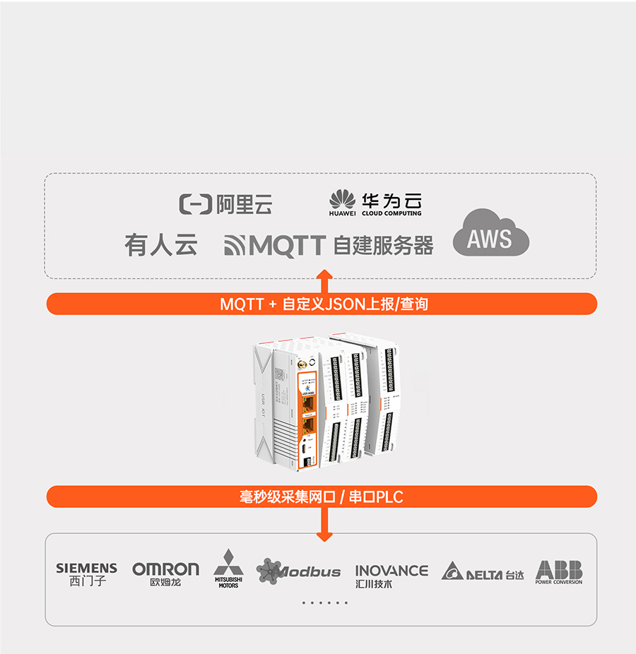 物联网控制器-工业网关M300：它是边缘计算网关