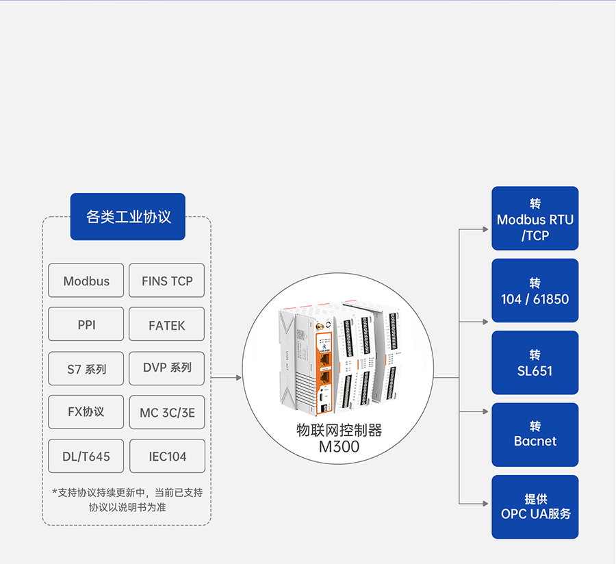 物联网控制器-工业网关M300：它是协议转化器