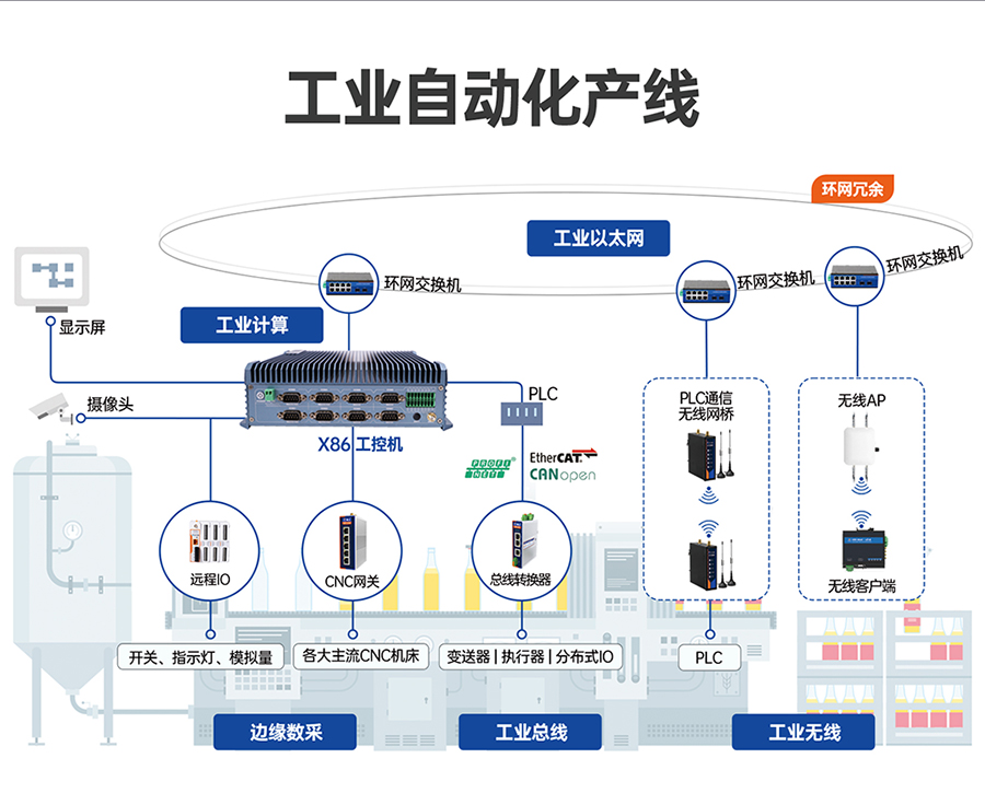 x86嵌入式工控机的工业自动化产线应用