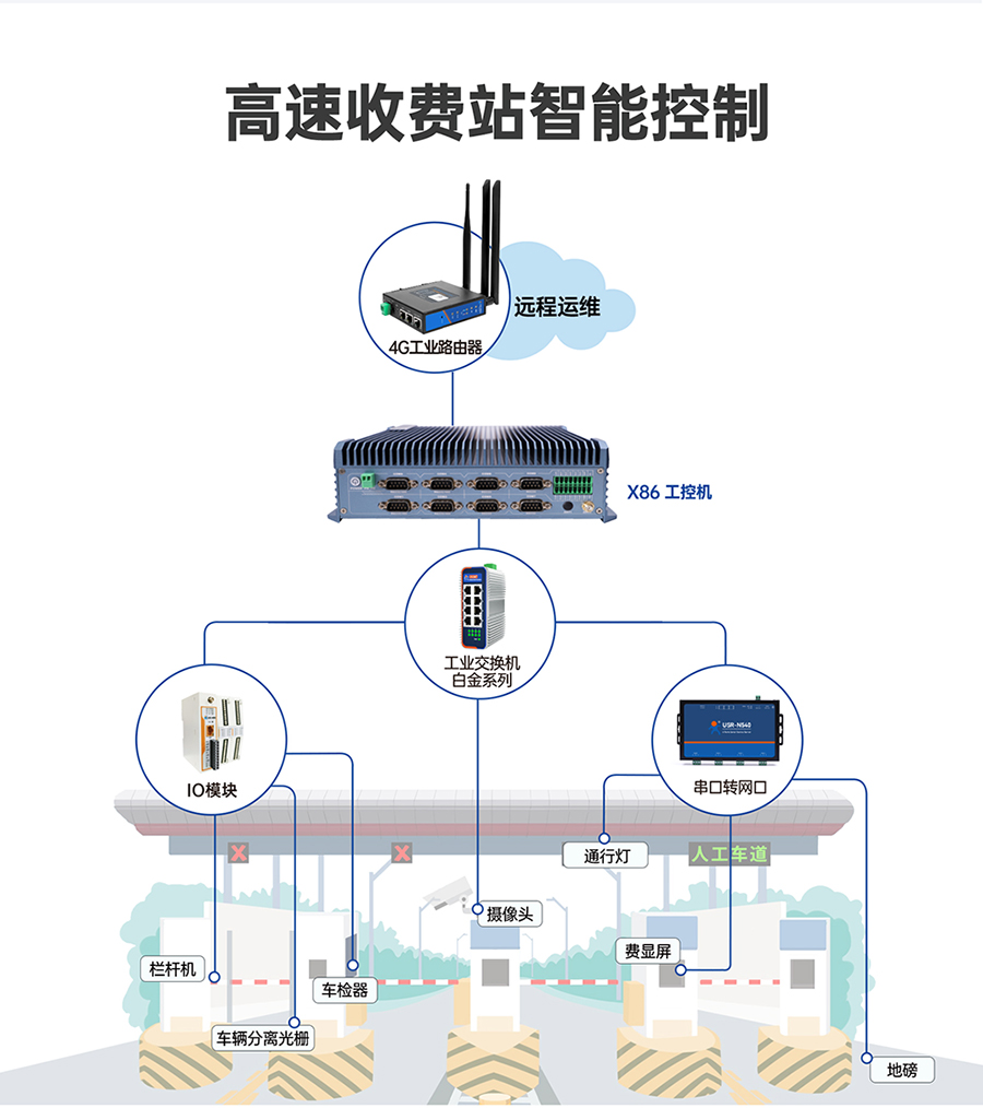 x86嵌入式工控机高速收费站智能控制应用